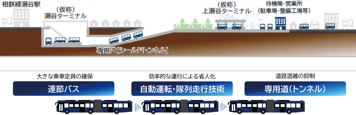 瀬谷駅から上瀬谷までのバス専用道イメージ図